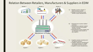 Relation Between Retailers, Manufacturers & Suppliers in EDM
 