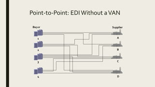 Point-to-Point: EDIWithout aVAN
Buyer
1
2
3
4
A
B
C
D
Supplier
 