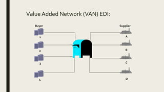 Value Added Network (VAN) EDI:
1
2
3
4
A
B
C
D
Buyer Supplier
 