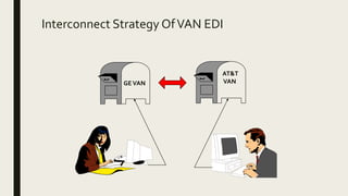 Interconnect Strategy OfVAN EDI
GEVAN
AT&T
VAN
 