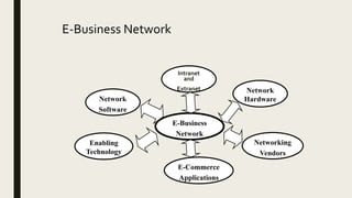 E-Business Network
Intranet
and
Extranet
E-Business
Network
Networking
Vendors
Network
Software
Network
Hardware
Enabling
Technology
E-Commerce
Applications
 