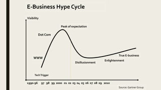 1990-96 97 98 99 2000 01 02 03 04 05 06 07 08 09 2010
TechTrigger
Peak of expectation
Disillusionment
Enlightenment
True E-business
WWW
Dot Com
Visibility
Source: Gartner Group
E-Business Hype Cycle
 