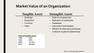 MarketValue of an Organization
Tangible Assets
• Buildings
• Equipment
• Furniture
• Cash
Intangible Assets
• Skills & competencies
• Motivation of employees
• Databases
• Information technologies
• Efficient & responsive processes
• Customer loyalty & relationships
Value of tangible assets
1982 : 62%
1992 : 38%
2002 : 10-15%
2012 : 08-09%
Source: Brookings Institute
 
