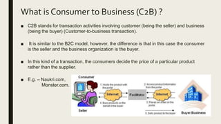 What is Consumer to Business (C2B) ?
■ C2B stands for transaction activities involving customer (being the seller) and business
(being the buyer) (Customer-to-business transaction).
■ It is similar to the B2C model, however, the difference is that in this case the consumer
is the seller and the business organization is the buyer.
■ In this kind of a transaction, the consumers decide the price of a particular product
rather than the supplier.
■ E.g. – Naukri.com,
Monster.com.
 