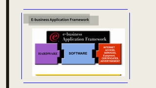HARDWARE SOFTWARE
INTERNET
ACCESS,
SERVICES,
E-payment,
CERTIFICATES,
ADVERTISEMENT
E-business Application Framework
 