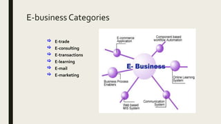 E-business Categories
[ E-trade
[ E-consulting
[ E-transactions
[ E-learning
[ E-mail
[ E-marketing
 