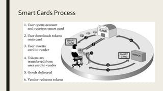 Smart Cards Process
 