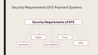 Security Requirements Of E-Payment Systems
Authentication
Integrity
Non-repudiation
Privacy
Safety
Security Requirements of EPS
 