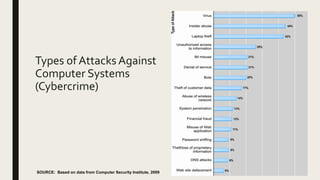 Types of Attacks Against
Computer Systems
(Cybercrime)
SOURCE: Based on data from Computer Security Institute, 2009
 