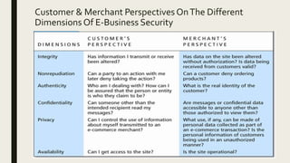 Customer & Merchant Perspectives OnThe Different
Dimensions Of E-Business Security
 