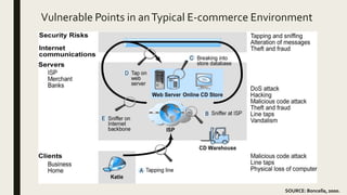 Vulnerable Points in anTypical E-commerce Environment
SOURCE: Boncella, 2000.
 