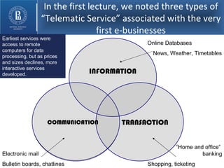 In the first lecture, we noted three types of “Telematic Service” associated with the very first e-businesses INFORMATION TRANSACTION COMMUNICATION Online Databases News, Weather, Timetables “Home and office”  banking Shopping, ticketing Electronic mail Bulletin boards, chatlines Earliest services were access to remote computers for data processing, but as prices and sizes declines, more interactive services developed. 