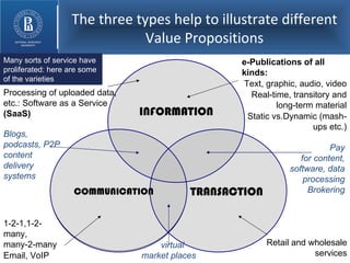 The three types help to illustrate different Value Propositions INFORMATION TRANSACTION COMMUNICATION e-Publications of all kinds: Text, graphic, audio, video Real-time, transitory and long-term material Static vs.Dynamic (mash-ups etc.) Retail and wholesale services 1-2-1,1-2-many,  many-2-many Email, VoIP Many sorts of service have proliferated: here are some of the varieties Processing of uploaded data, etc.: Software as a Service  (SaaS) Pay for content, software, data processing Brokering virtual market places Blogs, podcasts, P2P content delivery systems 