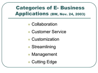 Categories of E- Business
Applications (BW, Nov. 24, 2003)
 Collaboration
 Customer Service
 Customization
 Streamlining
 Management
 Cutting Edge
 