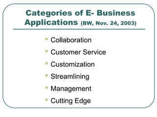 Categories of E- Business
Applications (BW, Nov. 24, 2003)
 Collaboration
 Customer Service
 Customization
 Streamlining
 Management
 Cutting Edge
 