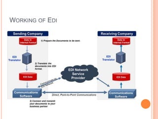 WORKING OF EDI
 