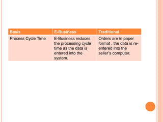 Basis E-Business Traditional
Process Cycle Time E-Business reduces
the processing cycle
time as the data is
entered into the
system.
Orders are in paper
format , the data is re-
entered into the
seller’s computer.
 