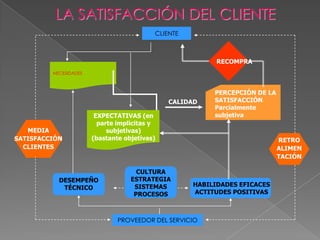 NECESIDADES
LA SATISFACCIÓN DEL CLIENTE
CLIENTE
RECOMPRA
PERCEPCIÓN DE LA
SATISFACCIÓN
Parcialmente
subjetiva
MEDIA
SATISFACCIÓN
CLIENTES
RETRO
ALIMEN
TACIÓN
CULTURA
ESTRATEGIA
SISTEMAS
PROCESOS
DESEMPEÑO
TÉCNICO
HABILIDADES EFICACES
ACTITUDES POSITIVAS
PROVEEDOR DEL SERVICIO
CALIDAD
EXPECTATIVAS (en
parte implicitas y
subjetivas)
(bastante objetivas)
 