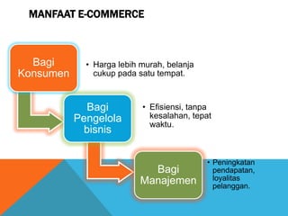 MANFAAT E-COMMERCE
Bagi
Konsumen
• Harga lebih murah, belanja
cukup pada satu tempat.
Bagi
Pengelola
bisnis
• Efisiensi, tanpa
kesalahan, tepat
waktu.
Bagi
Manajemen
• Peningkatan
pendapatan,
loyalitas
pelanggan.
 