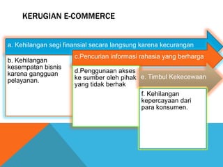 KERUGIAN E-COMMERCE
a. Kehilangan segi finansial secara langsung karena kecurangan
b. Kehilangan
kesempatan bisnis
karena gangguan
pelayanan.
c.Pencurian informasi rahasia yang berharga
d.Penggunaan akses
ke sumber oleh pihak
yang tidak berhak
e. Timbul Kekecewaan
f. Kehilangan
kepercayaan dari
para konsumen.
 