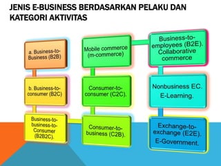 JENIS E-BUSINESS BERDASARKAN PELAKU DAN
KATEGORI AKTIVITAS
 
