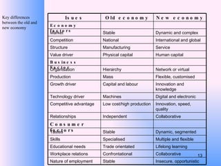 Key differences between the old and new economy Insecure, opportunistic Stable Nature of employment Collaborative Confrontational Workplace relations Lifelong learning Trade orientated Educational needs Multiple and flexible Specialised Skills Dynamic, segmented Stable Tastes Consumer factors Collaborative Independent Relationships Innovation, speed, quality Low cost/high production Competitive advantage Digital and electronic Machines Technology driver Innovation and knowledge Capital and labour Growth driver Flexible, customised Mass Production Network or virtual Hierarchy Organisation Business Factor Human capital Physical capital Value driver Service Manufacturing Structure International and global National Competition Dynamic and complex Stable Market Economy factors New economy Old economy Isues 
