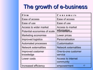 The growth of e-business empowerment Increased efficiency Access to internet community Lower costs One-to-one customer service Improved costomer knowledge Network externalities Network externalities Customisation Automated processes Personalisation Improved logistics Lower prices Marketing economies Convenience Potential economies of scale Access to market information Access to wider market Ease of use Ease of use Ease of access Ease of access Consumers Firm 