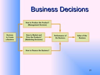 Business Decisions 