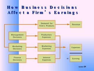 How Business Decisions  Affect a Firm’s Earnings Exhibit 1.4 