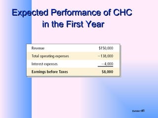 Expected Performance of CHC  in the First Year Exhibit 1.7 