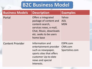 B2C Business Model 
Business Models Description Examples 
Portal Offers a integrated 
package of content and 
content-search, 
services news, e-mail, 
Chat, Music, downloads 
etc. seeks to be users 
home base 
Yahoo 
AOL 
MSN 
Content Provider Information and 
entertainment provider 
such as newspaper, 
sports sites that offers 
customer Up-to-date 
news and special 
Interests. 
ESPN.com 
CNN.com 
Sportsline.com 
 