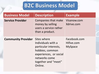 B2C Business Model 
Business Model Description Example 
Service Provider Companies that make 
money by selling 
users a service rather 
than a product. 
Visanow.com 
Xdrive.com 
Community Provider Sites where 
Individuals with a 
particular interests, 
hobbies, common 
experiences, or social 
networks come 
together and “meet” 
Online. 
Facebook.com 
Hifive.com 
MySpace 
 