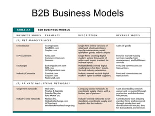 22
B2B Business Models
 