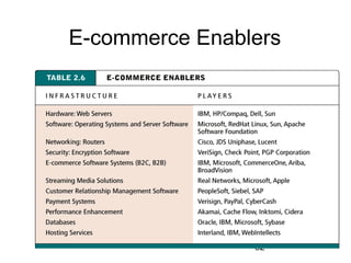32
E-commerce Enablers
 