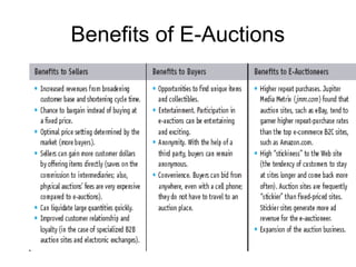 Benefits of E-Auctions
 