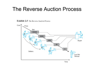 The Reverse Auction Process
 