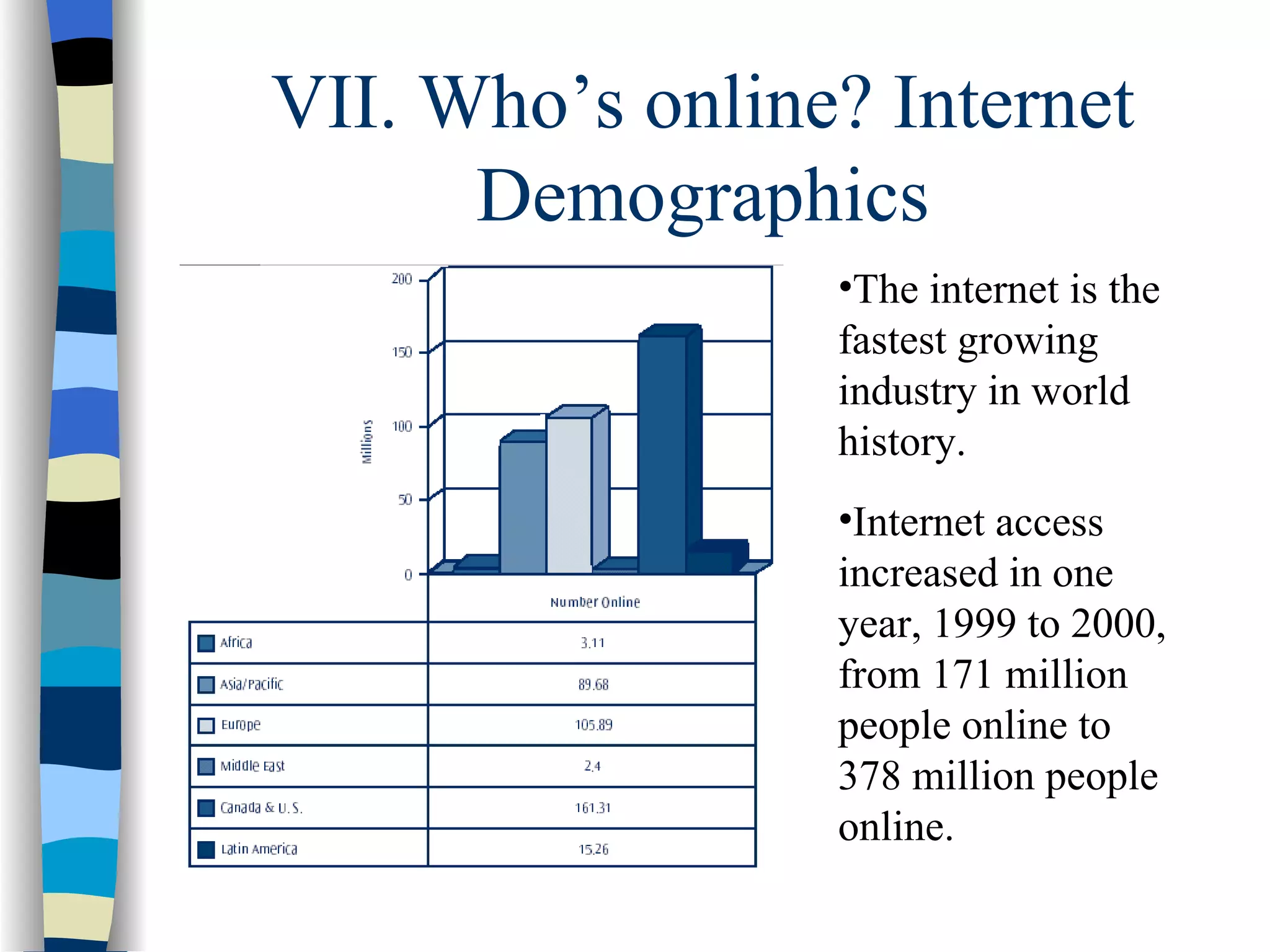VII. Who’s online? Internet Demographics Internet access increased in one year, 1999 to 2000, from 171 million people online to 378 million people online. The internet is the fastest growing industry in world history. 