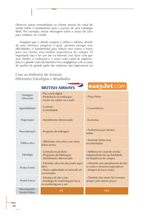 22
Oferecer outras comodidades ao cliente através do canal de
venda online é fundamental para o sucesso de uma estratégia
Web. Por exemplo, enviar mensagem sobre o atraso de vôos
para celulares ou e-mails.
Assegurar que o cliente coopere e utilize o sistema, através
de uma interface amigável, a qual permita navegar sem
dificuldades, é fundamental para reduzir seus custos e trazer
para seu cliente uma melhor experiência de compra. O
importante não é ter um site na Internet, mas fazer com que
seus clientes o conheçam e o usem como canal de negócios.
Esse é o grande custo da Internet e foi a negligência a ele a causa
de quebra de grande parte das empresas que ingressaram na
- Preço baixo
Vantagem
Oferecida
- Pós-venda digital
- Preferência no embarque
- Avisos via celular ou e-mail
- ConveniênciaAgradabilidade
- Conforto
- Comodidade
- EconomiaNegociação - Atendimento diferenciado
- Preferência por clientes
online
Personalização - Programa de milhagem
- Somente linhas mais
movimentadasPúblico-Alvo
- Diferentes mercados com várias
linhas aéreas
- Melhoria do canal de vendas
independente da sua fidelidade
ou freqüência de compra
Estratégia
- Centrada no produto
- Programas de fidelização
- Atendimento diferenciado
Pontos Fortes
- Clientela cativa de alto poder aqui-
sitivo
- Maior capilaridade no mercado aé-
reo europeu
- Clientela com atendimento de bai-
xo custo e menores expectativas
- Margem de lucro maior
Pontos Fracos
- Estrutura de alto custo
- Estratégia de marketing por focar
no marketing um a um
- Clientela não muito fiel (compra
sempre pelo menor preço)
4% 75%
Percentual de
Venda Online
Caso na Indústria da Aviação:
Diferentes Estratégias e Resultados
 