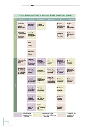22
Matriz de Custos Visíveis e Invisíveis de um Processo de Compra
 