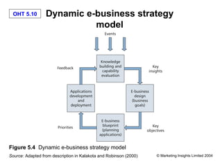 OHT 5.10         Dynamic e-business strategy
                            model




Figure 5.4 Dynamic e-business strategy model
Source: Adapted from description in Kalakota and Robinson (2000)   © Marketing Insights Limited 2004
 
