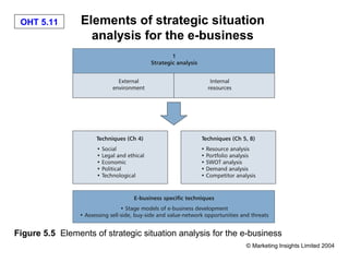 OHT 5.11        Elements of strategic situation
                   analysis for the e-business




Figure 5.5 Elements of strategic situation analysis for the e-business
                                                            © Marketing Insights Limited 2004
 