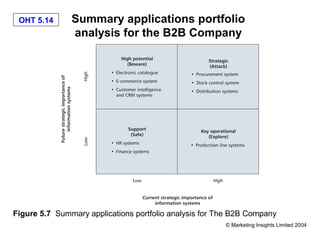 OHT 5.14      Summary applications portfolio
               analysis for the B2B Company




Figure 5.7 Summary applications portfolio analysis for The B2B Company
                                                        © Marketing Insights Limited 2004
 