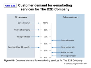 OHT 5.16    Customer demand for e-marketing
              services for The B2B Company




Figure 5.9 Customer demand for e-marketing services for The B2B Company
                                                      © Marketing Insights Limited 2004
 