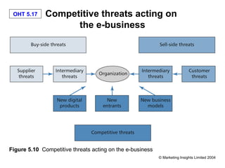 OHT 5.17     Competitive threats acting on
                    the e-business




Figure 5.10 Competitive threats acting on the e-business
                                                           © Marketing Insights Limited 2004
 