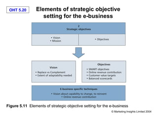 OHT 5.20        Elements of strategic objective
                    setting for the e-business




Figure 5.11 Elements of strategic objective setting for the e-business
                                                            © Marketing Insights Limited 2004
 