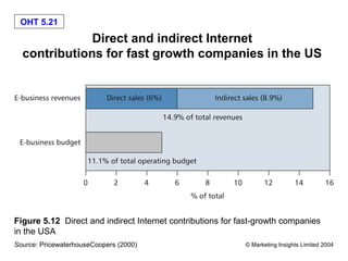 OHT 5.21

              Direct and indirect Internet
  contributions for fast growth companies in the US




Figure 5.12 Direct and indirect Internet contributions for fast-growth companies
in the USA
Source: PricewaterhouseCoopers (2000)                       © Marketing Insights Limited 2004
 