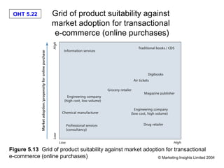 OHT 5.22          Grid of product suitability against
                   market adoption for transactional
                   e-commerce (online purchases)




Figure 5.13 Grid of product suitability against market adoption for transactional
e-commerce (online purchases)                                © Marketing Insights Limited 2004
 
