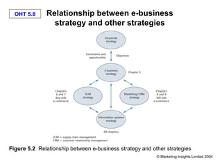 OHT 5.8     Relationship between e-business
                strategy and other strategies




Figure 5.2 Relationship between e-business strategy and other strategies
                                                          © Marketing Insights Limited 2004
 