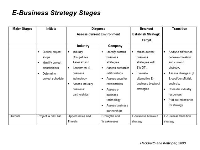 between e business strategy and