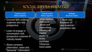 SOCIAL MEDIA STRATEGY
Tactical social
Media objective
Tactical social
Media objective
Strategic
Business Goals
• Grow network
(followers
,email and
subscribers
• Develop as
market
leader to
know,
purchase
influencer,
trend setter
• Connect with existing
customer and new
prospective
• Listen & engage in
conversation with
prospective customer &
industry leader
• Share company
information, news and
“personal ” information
• Grow new
Business Of
new customer
acquisition rate
 